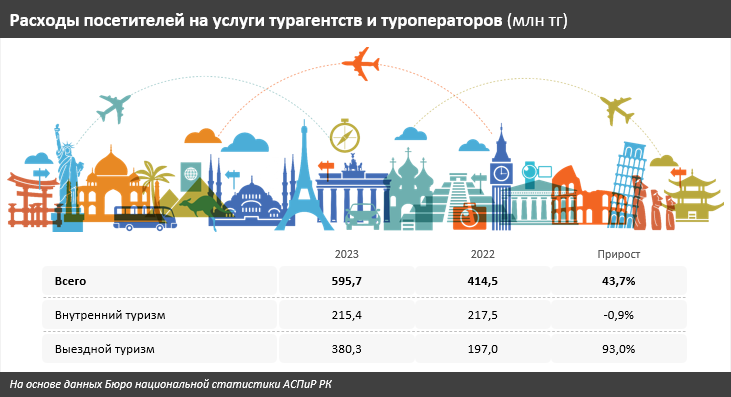 Расходы казахстанцев на услуги турагентств и туроператоров